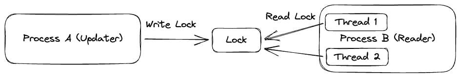 Process B 的兩個 thread 共用同一個 Read Lock，Process A 以 Write Lock 更新