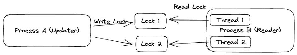 拆成 Lock 1、Lock 2，每個 thread 各自持有一個 Read Lock
